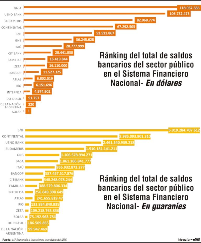 Concentración de recursos públicos en algunos pocos bancos.