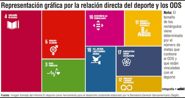 El deporte impulsa el desarrollo sostenible en Iberoamérica.
