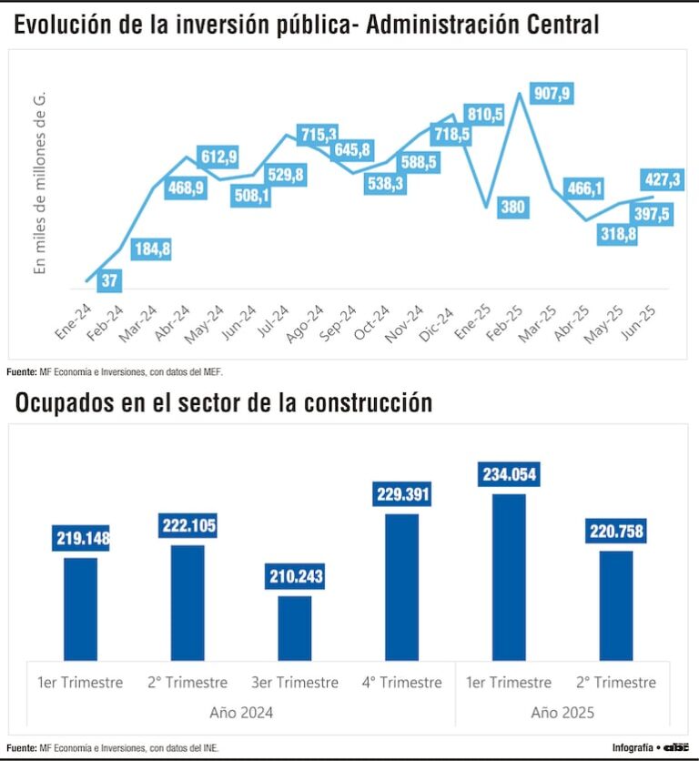 Inversión y empleo en construcción disminuyen comparativamente este trimestre.