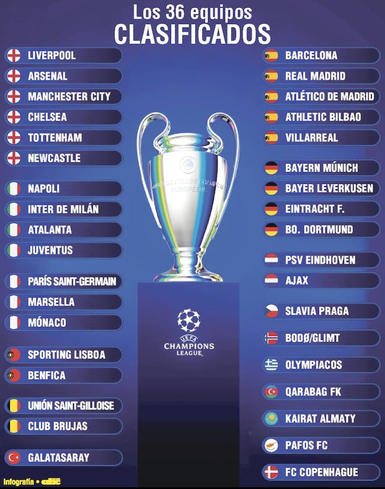 La Champions da inicio con el sorteo de su fase