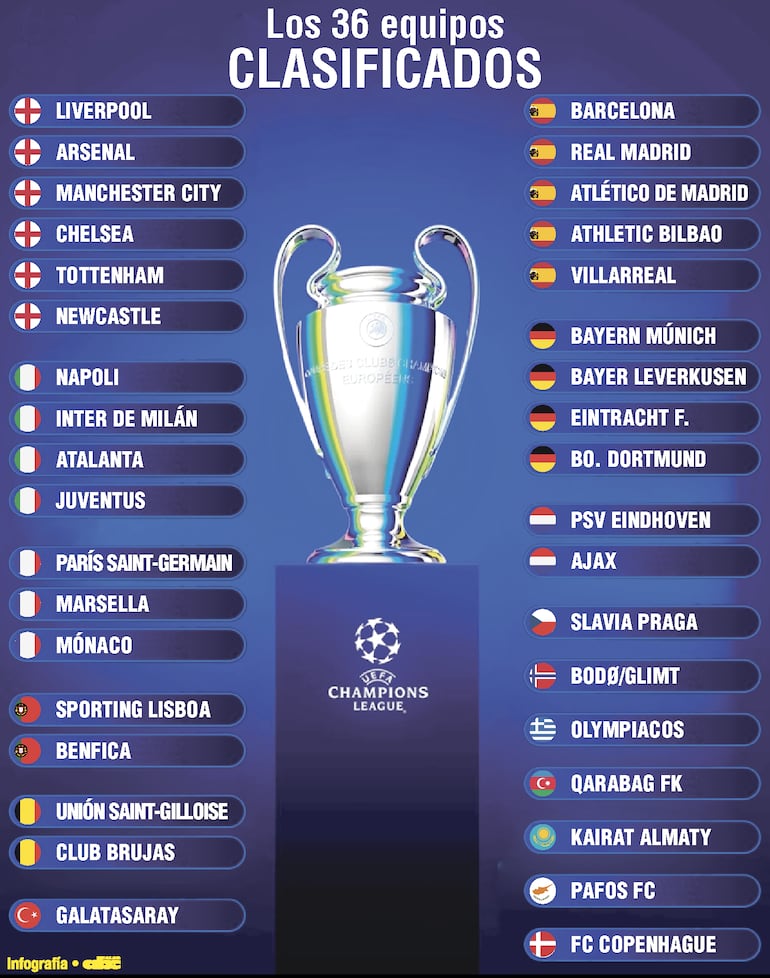 La Champions da inicio con el sorteo de su fase