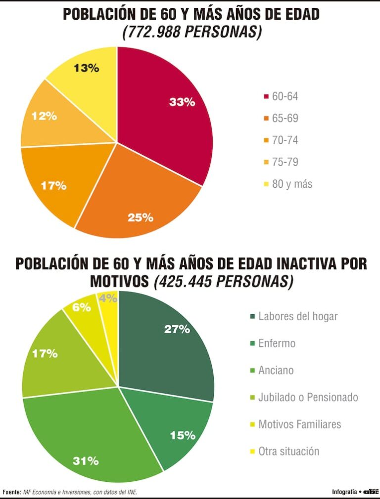 Adultos mayores generarían US$ 400.000 millones en 2028.