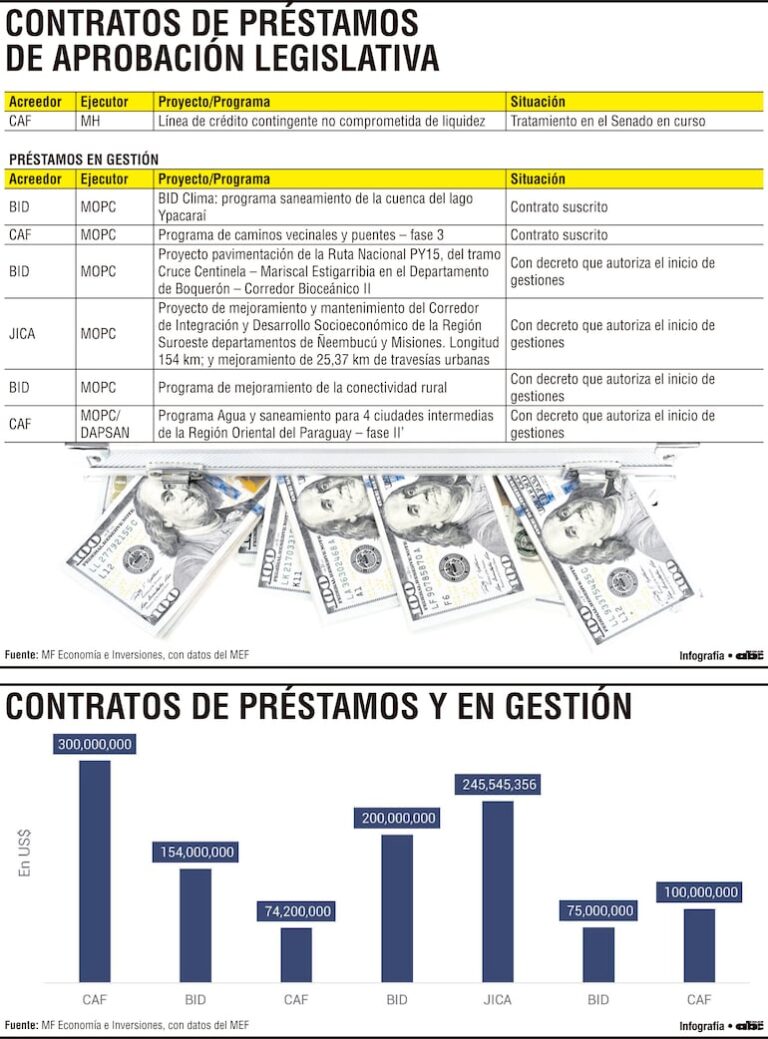 El paquete crediticio alcanza US$ 1.150 millones hasta agosto.