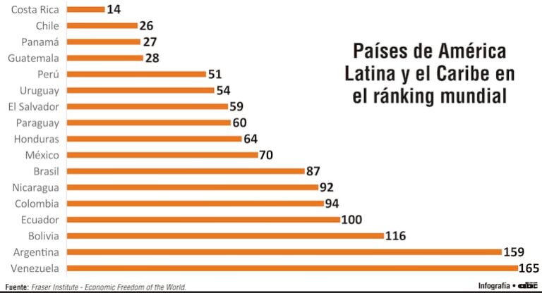 Paraguay permanece en centro de Índice de Libertad Económica.