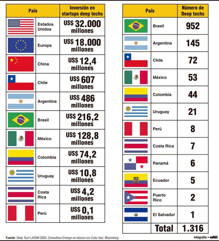 Chile y Argentina destacan en inversión; Paraguay queda fuera.
