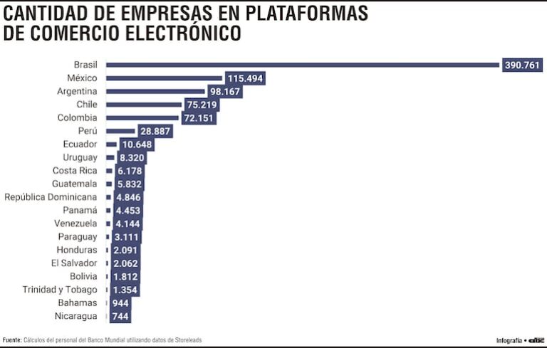 Paraguay tiene menos del 1% de tiendas digitales regionales.