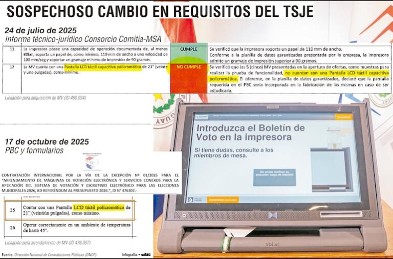 TSJE exige máquinas de voto a empresa con vínculos cuestionables.