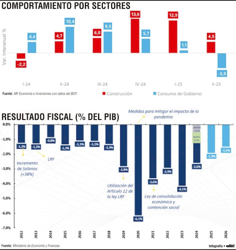 Deuda alcanzaría mil millones de dólares con farmacéuticas y constructoras.
