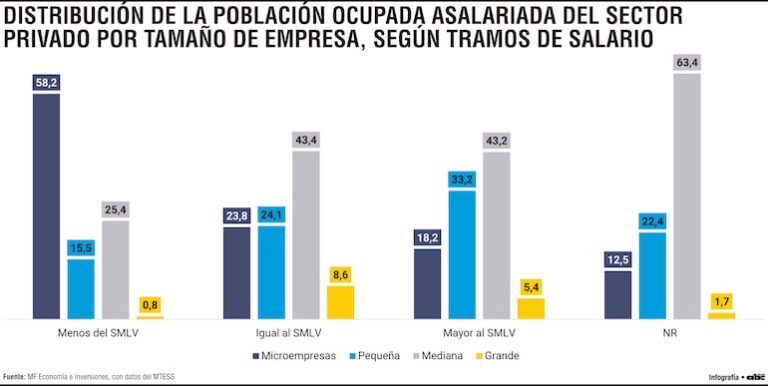 El 60% de trabajadores informales recibe menos del mínimo.