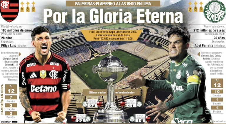 Final de la Copa Libertadores: Palmeiras y Flamengo buscan la gloria eterna – Fútbol Internacional