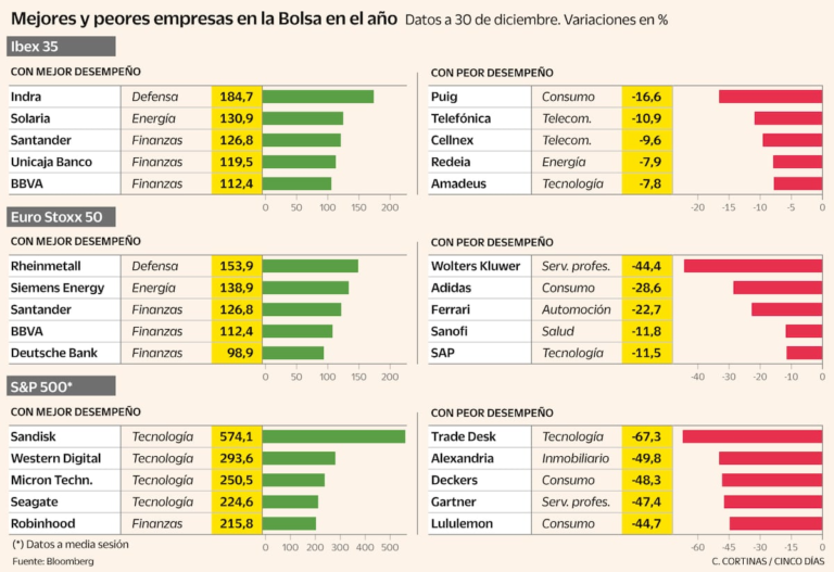 De Santander a Telefónica: la estrella y los valores estrella de la Bolsa en 2025