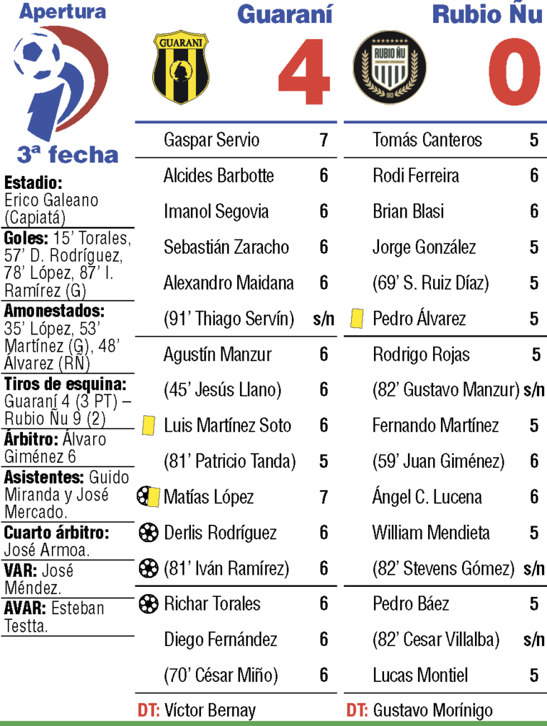 Guaraní se impone con fuerza y se recupera.