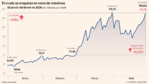 El petróleo alcanza los 120 dólares tras la negativa de Trump a reabrir el Estrecho de Ormuz