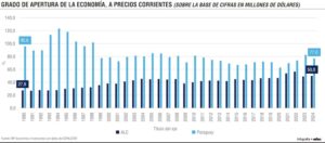 Paraguay mantiene alta apertura económica a pesar de moderación reciente