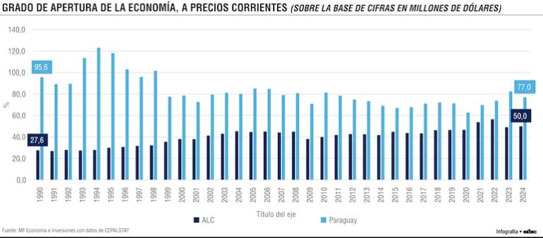 Paraguay mantiene alta apertura económica a pesar de moderación reciente